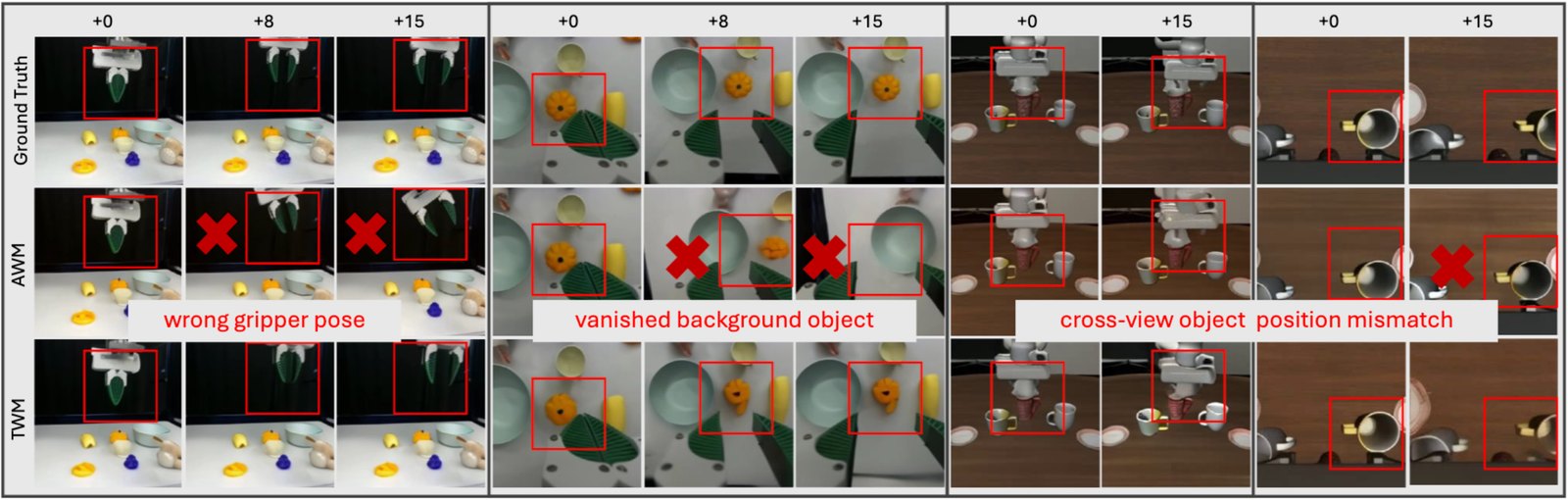 Qualitative video comparison between the track-conditioned and action-conditioned world models.